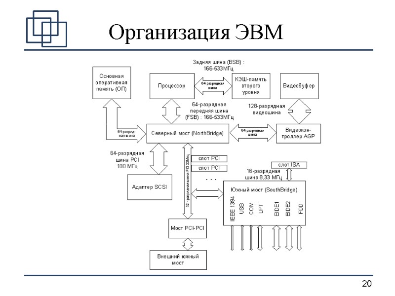 Организация ЭВМ